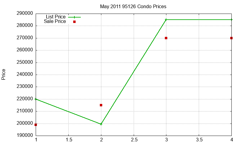 95126 Condos Just Sold 2011-05
