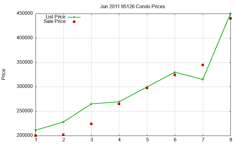 95126 Condos Just Sold 2011-06