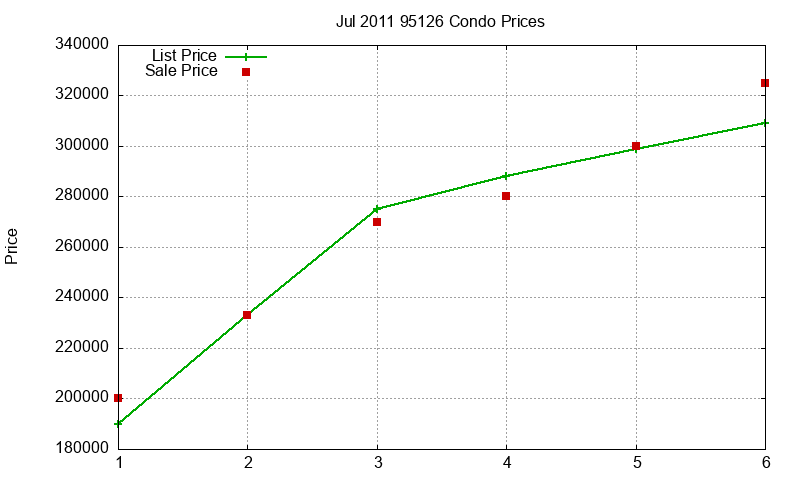 95126 Condos Just Sold 2011-07 95126 Condos Just Sold 2011-07