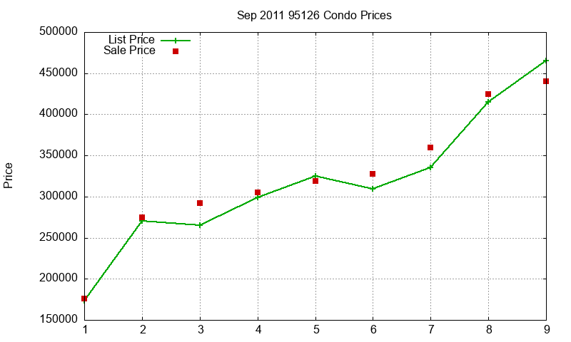 95126 Condos Just Sold 2011-09 95126 Condos Just Sold 2011-09