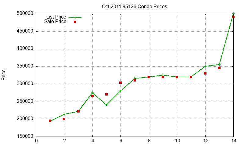 95126 Condos Just Sold 2011-10