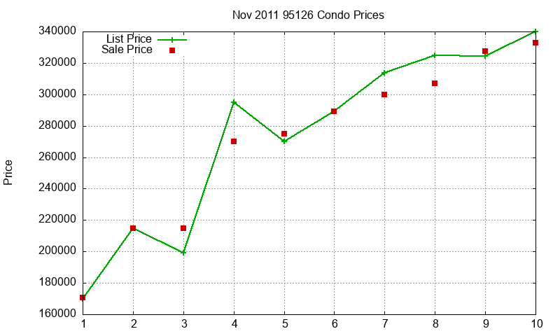 95126 Condos Just Sold 2011-11 95126 Condos Just Sold 2011-11