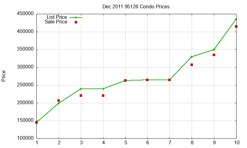 95126 Condos Just Sold 2011-12 95126 Condos Just Sold 2011-12