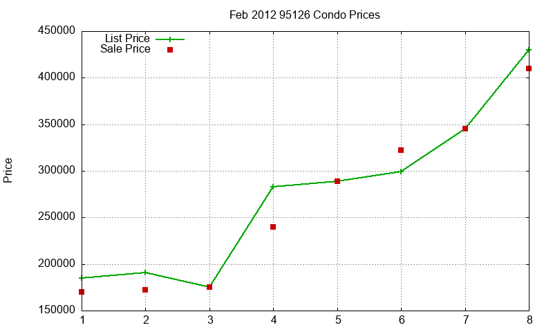 95126 Condos Just Sold 2012-02 95126 Condos Just Sold 2012-02