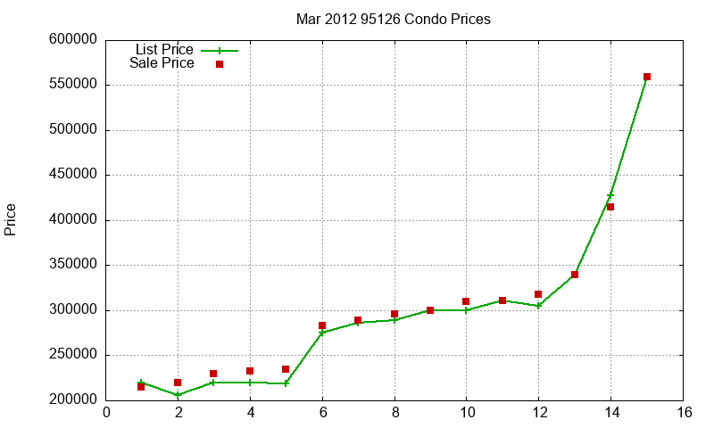 95126 Condos Just Sold 2012-03