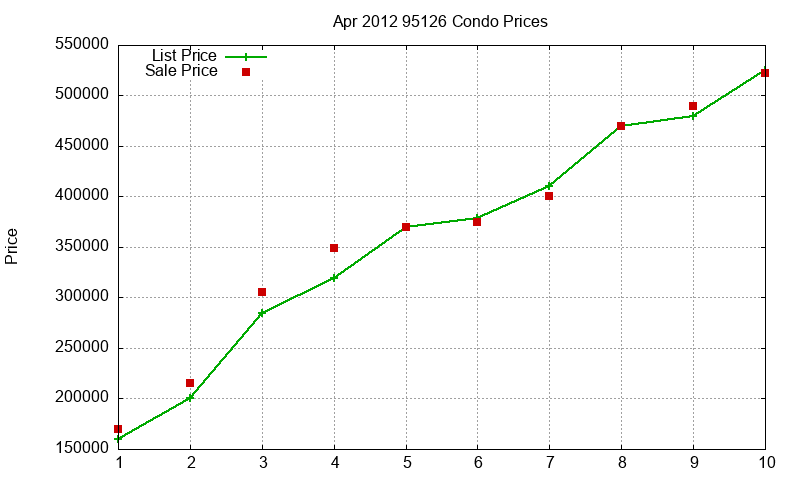 95126 Condos Just Sold 2012-04