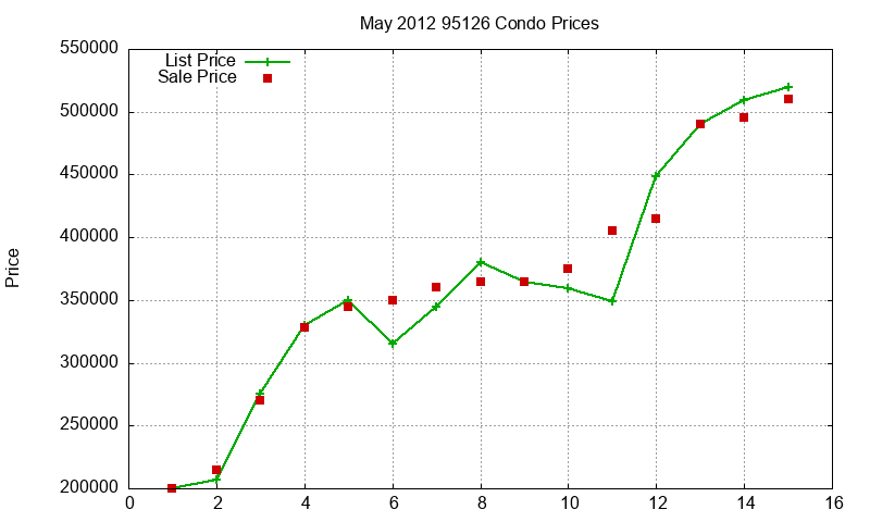 95126 Condos Just Sold 2012-05