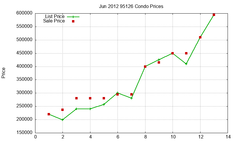 95126 Condos Just Sold 2012-06 95126 Condos Just Sold 2012-06