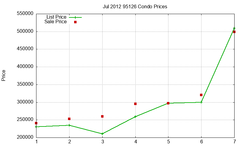 95126 Condos Just Sold 2012-07
