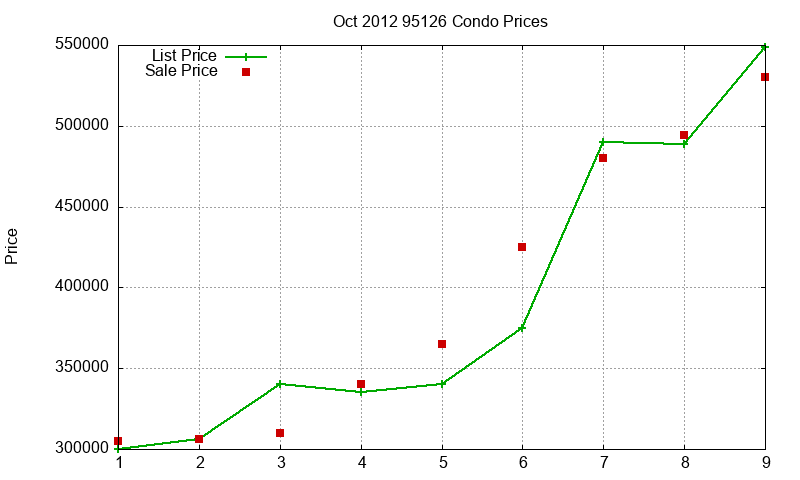95126 Condos Just Sold 2012-10 95126 Condos Just Sold 2012-10