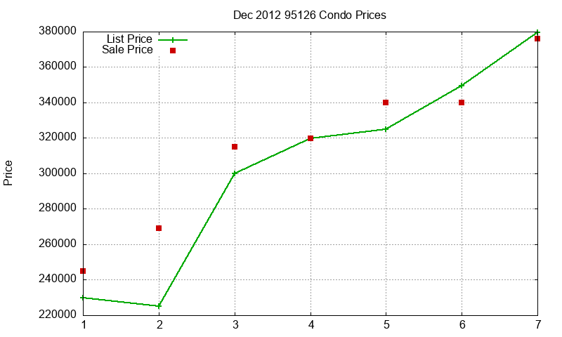 95126 Condos Just Sold 2012-12