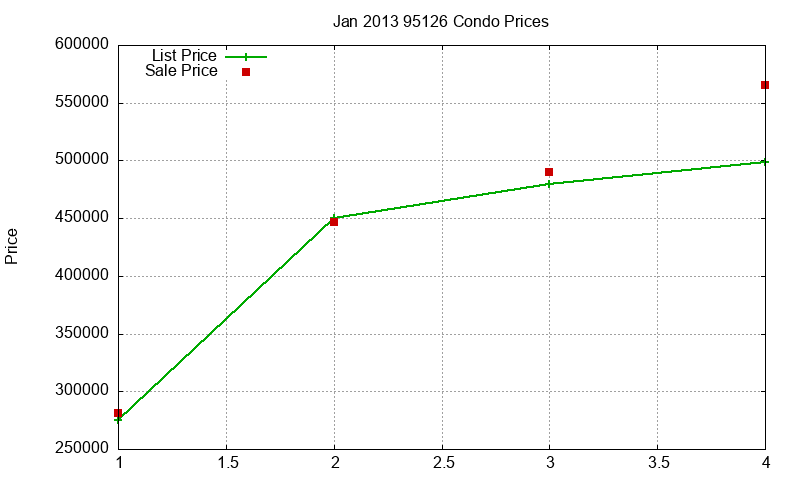 95126 Condos Just Sold 2013-01 95126 Condos Just Sold 2013-01