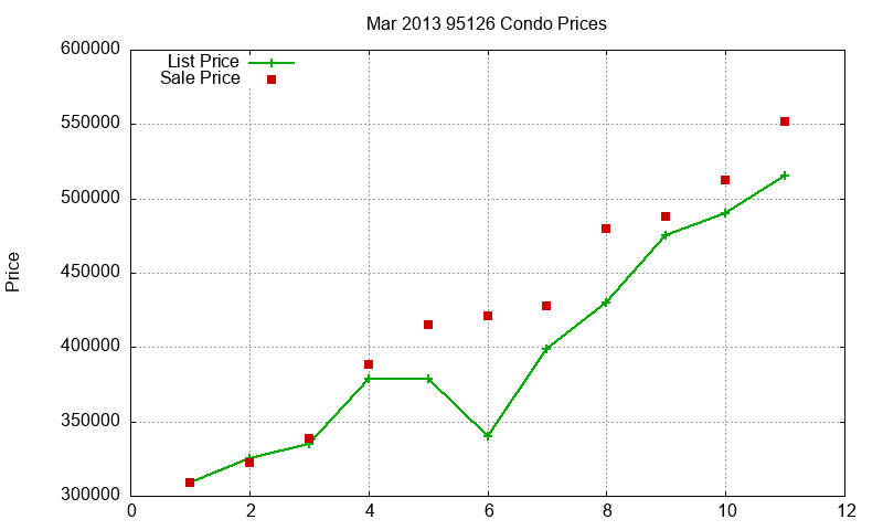 95126 Condos Just Sold 2013-03 95126 Condos Just Sold 2013-03