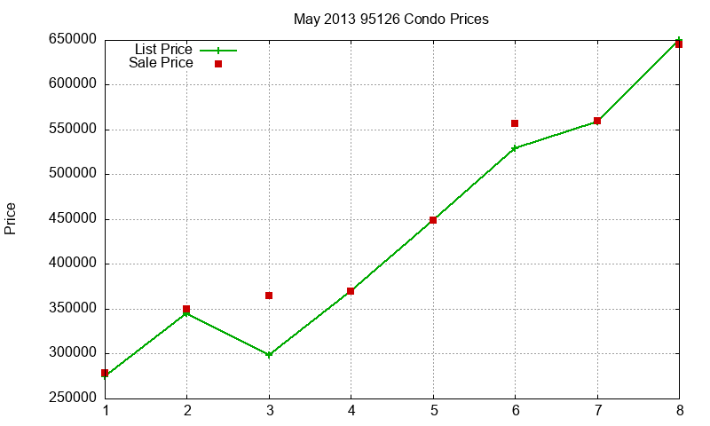 95126 Condos Just Sold 2013-05