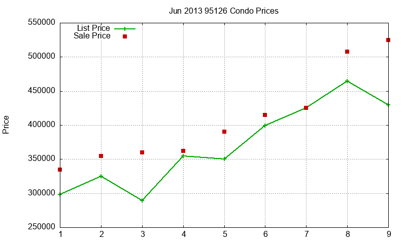 95126 Condos Just Sold 2013-06