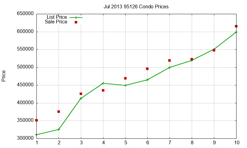 95126 Condos Just Sold 2013-07