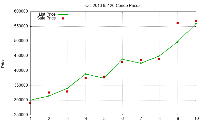 95126 Condos Just Sold 2013-10