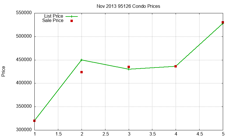 95126 Condos Just Sold 2013-11