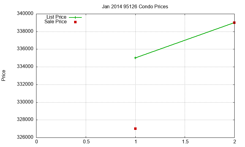 95126 Condos Just Sold 2014-01 95126 Condos Just Sold 2014-01