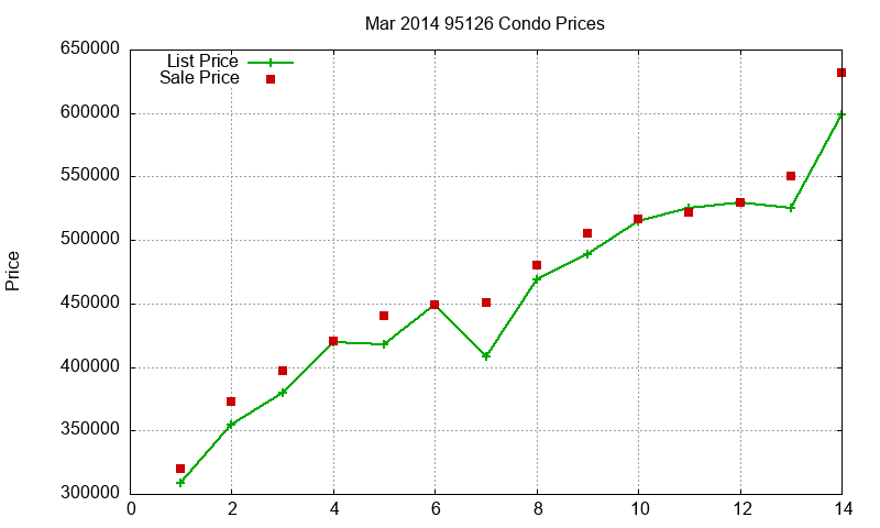 95126 Condos Just Sold 2014-03