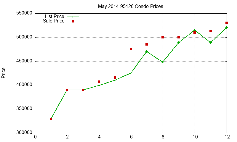 95126 Condos Just Sold 2014-05 95126 Condos Just Sold 2014-05