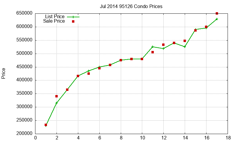 95126 Condos Just Sold 2014-07 95126 Condos Just Sold 2014-07