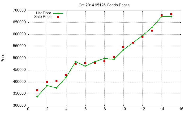 95126 Condos Just Sold 2014-10