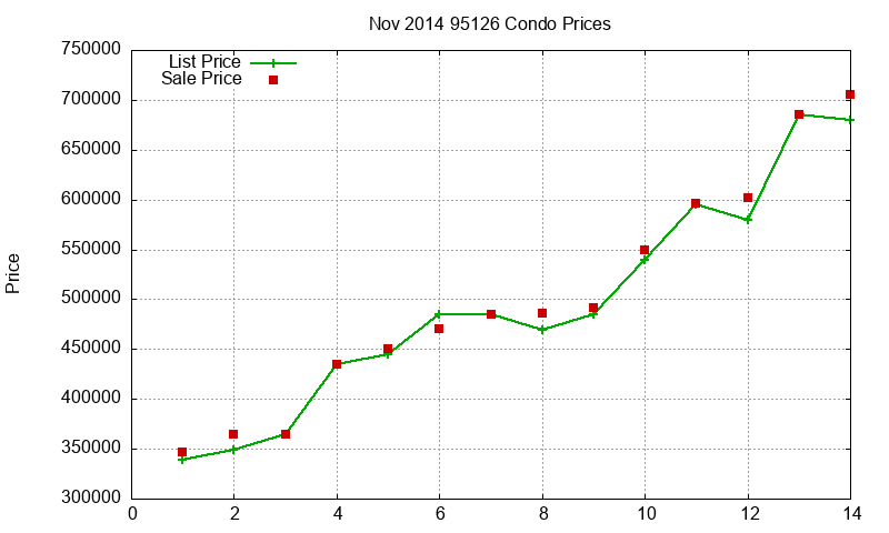 95126 Condos Just Sold 2014-11