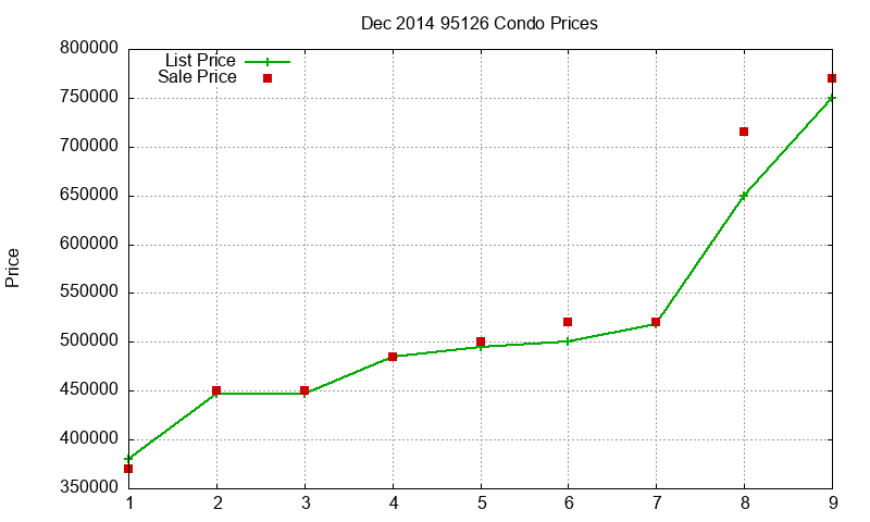 95126 Condos Just Sold 2014-12