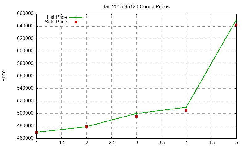 95126 Condos Just Sold 2015-01