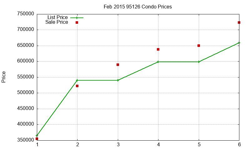 95126 Condos Just Sold 2015-02