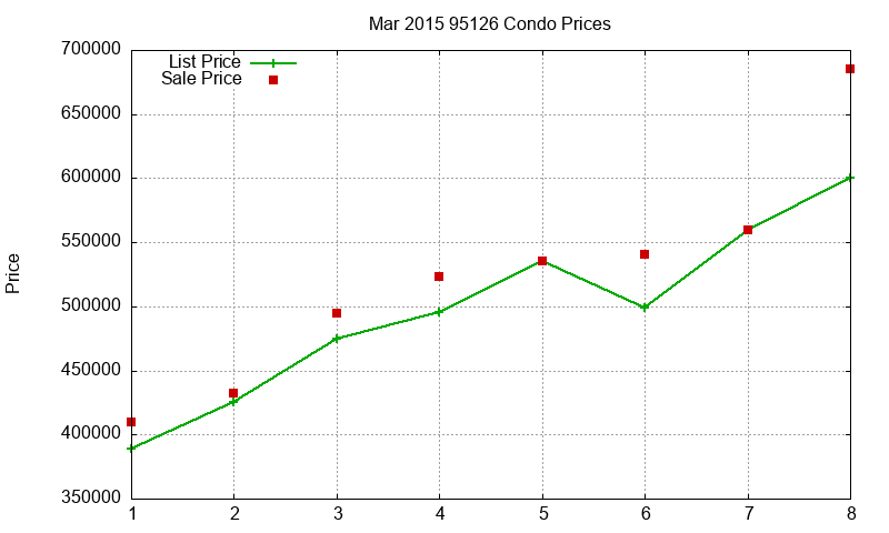 95126 Condos Just Sold 2015-03 95126 Condos Just Sold 2015-03