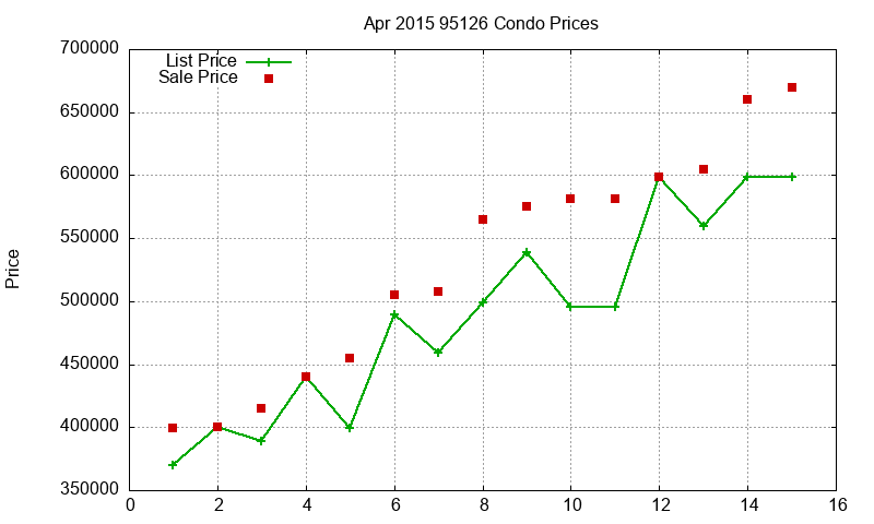 95126 Condos Just Sold 2015-04 95126 Condos Just Sold 2015-04