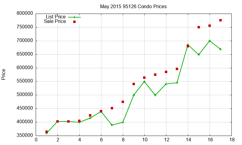 95126 Condos Just Sold 2015-05 95126 Condos Just Sold 2015-05