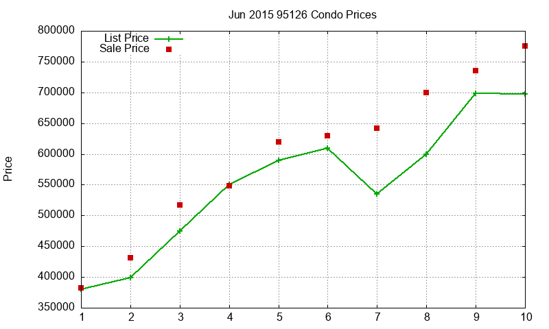 95126 Condos Just Sold 2015-06 95126 Condos Just Sold 2015-06