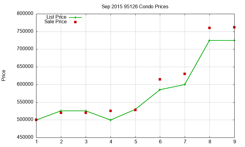 95126 Condos Just Sold 2015-09 95126 Condos Just Sold 2015-09