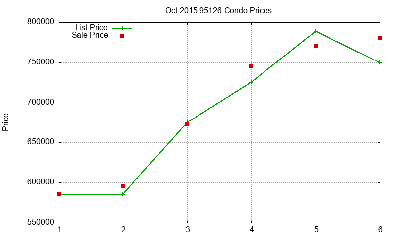 95126 Condos Just Sold 2015-10 95126 Condos Just Sold 2015-10