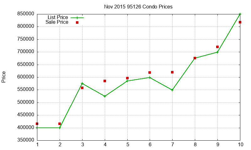 95126 Condos Just Sold 2015-11