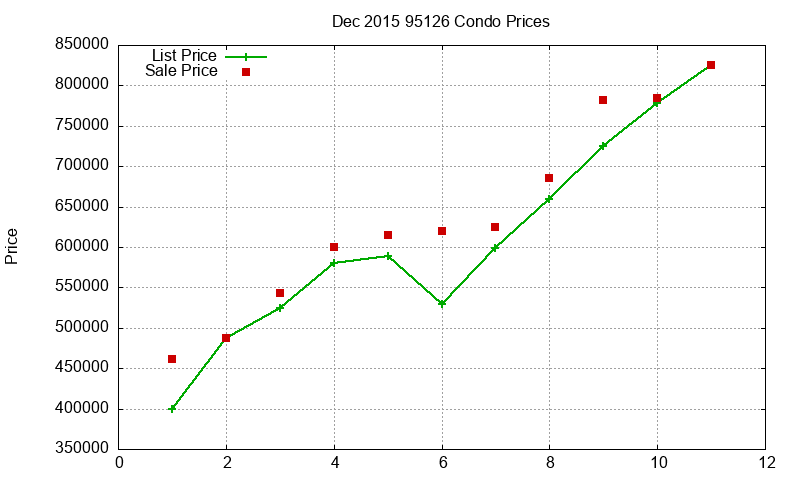 95126 Condos Just Sold 2015-12 95126 Condos Just Sold 2015-12
