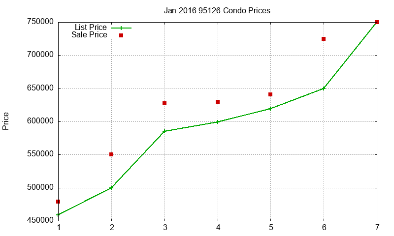 95126 Condos Just Sold 2016-01