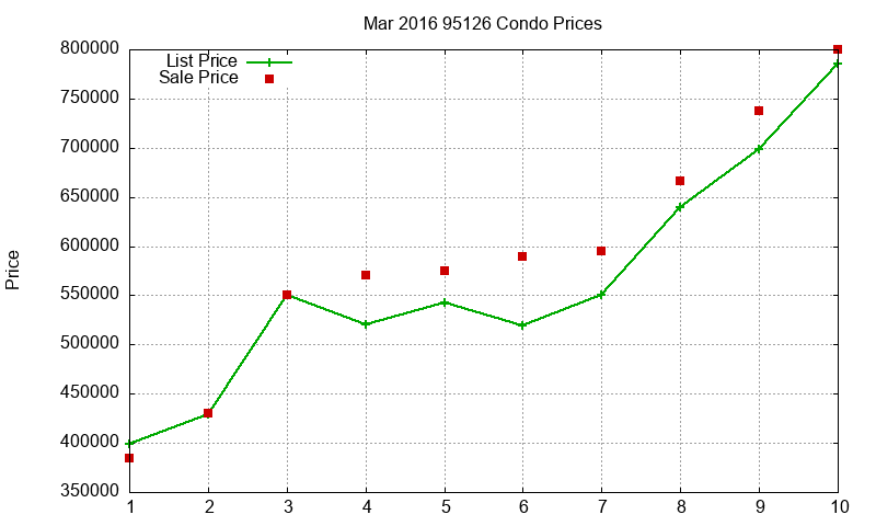 95126 Condos Just Sold 2016-03 95126 Condos Just Sold 2016-03