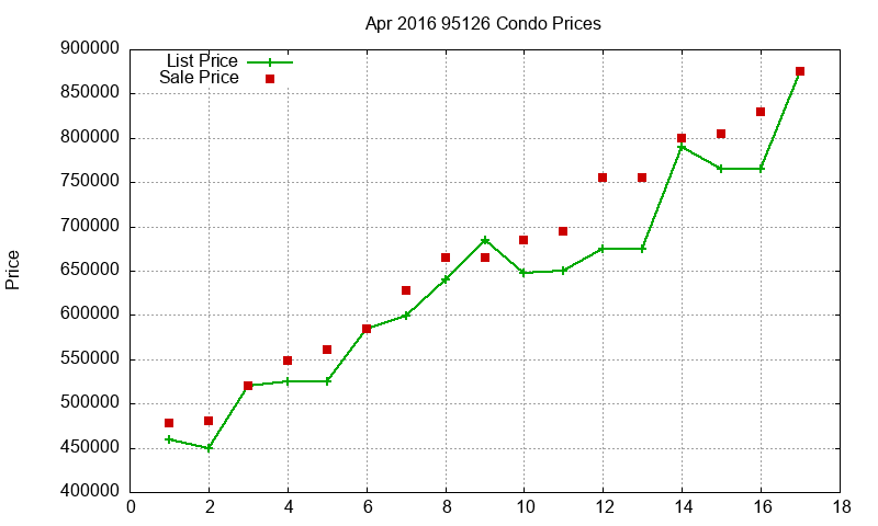 95126 Condos Just Sold 2016-04