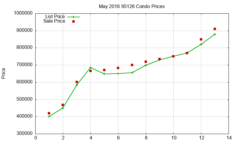 95126 Condos Just Sold 2016-05