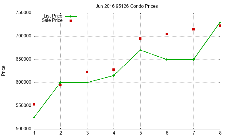 95126 Condos Just Sold 2016-06