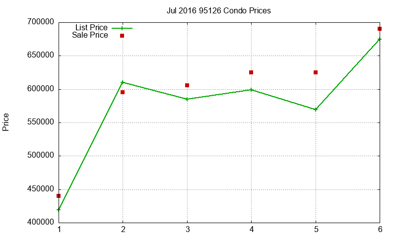 95126 Condos Just Sold 2016-07 95126 Condos Just Sold 2016-07