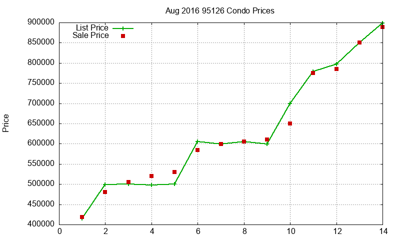 95126 Condos Just Sold 2016-08 95126 Condos Just Sold 2016-08