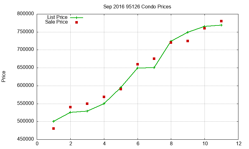 95126 Condos Just Sold 2016-09