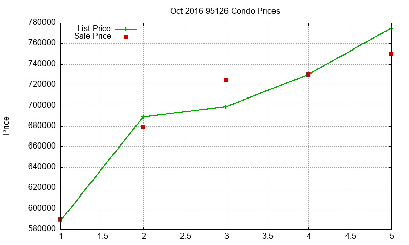 95126 Condos Just Sold 2016-10 95126 Condos Just Sold 2016-10