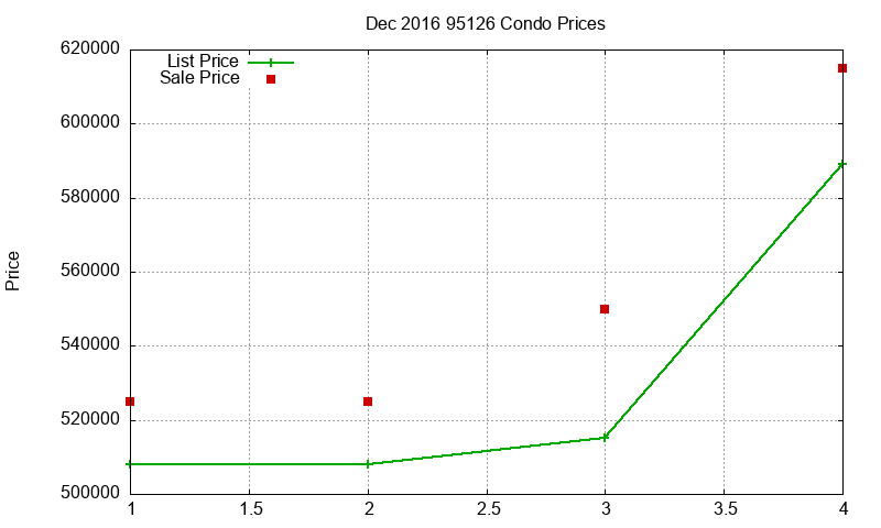 95126 Condos Just Sold 2016-12 95126 Condos Just Sold 2016-12