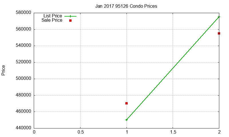 95126 Condos Just Sold 2017-01